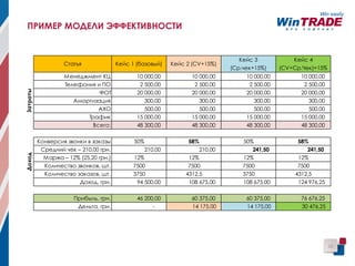 10
ПРИМЕР МОДЕЛИ ЭФФЕКТИВНОСТИ
Статья Кейс 1 (базовый) Кейс 2 (CV+15%)
Кейс 3
(Ср.чек+15%)
Кейс 4
(CV+Ср.Чек)+15%
Менеджмент КЦ 10 000,00 10 000,00 10 000,00 10 000,00
Телефония и ПО 2 500,00 2 500,00 2 500,00 2 500,00
ФОТ 20 000,00 20 000,00 20 000,00 20 000,00
Амортизация 300,00 300,00 300,00 300,00
АХО 500,00 500,00 500,00 500,00
Трафик 15 000,00 15 000,00 15 000,00 15 000,00
Всего: 48 300,00 48 300,00 48 300,00 48 300,00
Конверсия звонки в заказы 50% 58% 50% 58%
Средний чек – 210,00 грн. 210,00 210,00 241,50 241,50
Маржа – 12% (25,20 грн.) 12% 12% 12% 12%
Количество звонков, шт. 7500 7500 7500 7500
Количество заказов, шт. 3750 4312,5 3750 4312,5
Доход, грн. 94 500,00 108 675,00 108 675,00 124 976,25
Прибыль, грн. 46 200,00 60 375,00 60 375,00 76 676,25
Дельта, грн. - 14 175,00 14 175,00 30 476,25
ЗатратыДоход
 
