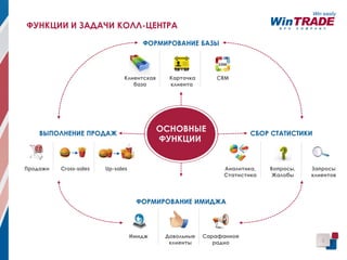 3
ОСНОВНЫЕ
ФУНКЦИИ
ВЫПОЛНЕНИЕ ПРОДАЖ
ФОРМИРОВАНИЕ БАЗЫ
СБОР СТАТИСТИКИ
ФОРМИРОВАНИЕ ИМИДЖА
Продажи Cross-sales Up-sales
Клиентская
база
Карточка
клиента
CRM
Аналитика,
Статистика
Запросы
клиентов
Вопросы,
Жалобы
Имидж Довольные
клиенты
Сарафанное
радио
ФУНКЦИИ И ЗАДАЧИ КОЛЛ-ЦЕНТРА
 