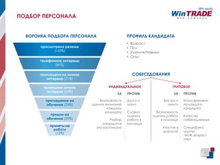 4
ПОДБОР ПЕРСОНАЛА
просмотрено резюме
(100%)
телефонное интервью
(80%)
приглашено на личное
интервью (71%)
проведено личное
интервью (54%)
приглашение на
обучение (33%)
пришли на
обучение (29%)
приняты на
работу
(12%)
ВОРОНКА ПОДБОРА ПЕРСОНАЛА ПРОФИЛЬ КАНДИДАТА
• Возраст
• Пол
• Умения/Навыки
• Опыт
ПРОТИВ
Долго и
мало
Сложно
оценить
работу в
команде
ЗА
Быстро и
много
Возможность
оценить работу
в команде
Участие в
диалогах
СОБЕСЕДОВАНИЯ
ИНДИВИДУАЛЬНОЕ ГРУПОВОЕ
ЗА
Возможность
уделить внимание
каждому
кандидату
Разбор
кандидатов
«по косточкам»
ПРОТИВ
Мало времени
на каждого
кандидата
Качество
собеседования
Специфика
группы:
-М/Ж, возраст,
опыт
 