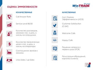 8
ОЦЕНКА ЭФФЕКТИВНОСТИ
КОЛИЧЕСТВЕННЫЕ
Call Answer Rate
Service Level 80/20
Количество разговоров,
заказов в час, в день, в
месяц на сотрудника
Количество привлеченных
денег в час, в день, в
месяц на оператора
Соотношение звонков к
заказам
cross-Sales / up-Sales
КАЧЕСТВЕННЫЕ
Лист Оценки
Эффективности (ЛОЭ)
Customer Satisfaction
(С-SAT)
Welcome Calls
Happy Calls
Решение запроса с
первого раза (FCR)
Регистрация обращений,
карточка клиента
 