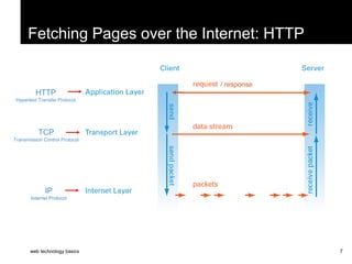 Introduction to web technology and it's implementation | PPT