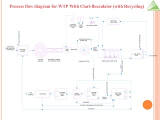 water treatment plant of civil engineering | PDF