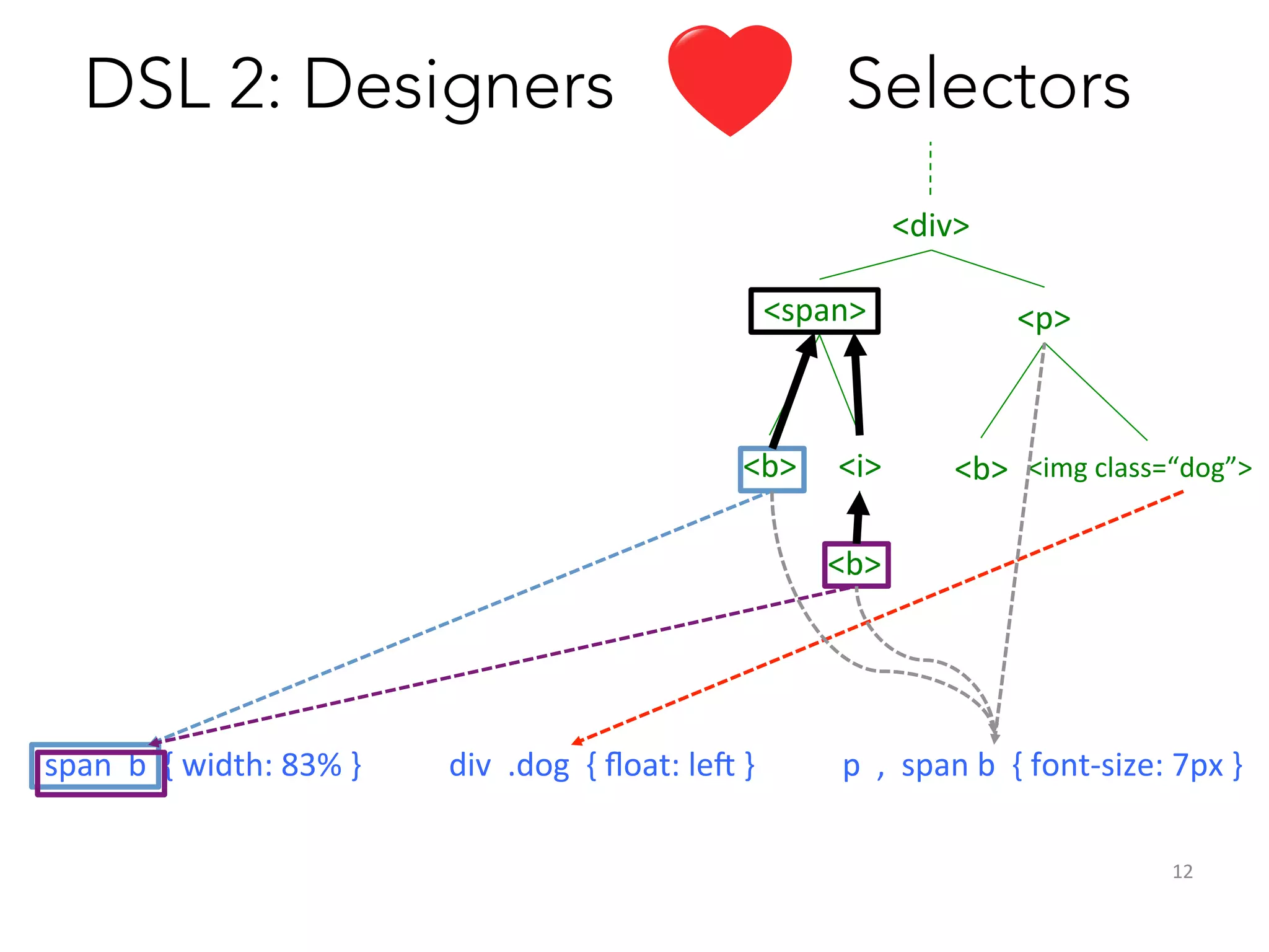 DSL 2: Designers 


Selectors
<div>	
  
<span>	
  

<b>	
   <i>	
  

<p>	
  

<b>	
   <img	
  class=“dog”>	
  

<b>	
  

span	
  	
  b	
  	
  {	
  width:	
  83%	
  }	
  	
  	
  	
  	
  	
  	
  	
  	
  	
  	
  div	
  	
  .dog	
  	
  {	
  ﬂoat:	
  leJ	
  }	
  	
  	
  	
  	
  	
  	
  	
  	
  	
  	
  p	
  	
  ,	
  	
  span	
  b	
  	
  {	
  font-­‐size:	
  7px	
  }	
  	
  
12	
  

 