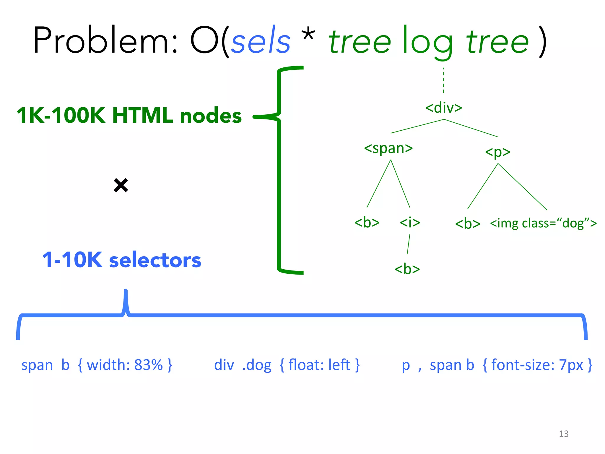 Problem: O(sels * tree log tree )
<div>	
  

1K-100K HTML nodes
<span>	
  

<p>	
  

×
<b>	
   <i>	
  

1-10K selectors

<b>	
   <img	
  class=“dog”>	
  

<b>	
  

span	
  	
  b	
  	
  {	
  width:	
  83%	
  }	
  	
  	
  	
  	
  	
  	
  	
  	
  	
  	
  div	
  	
  .dog	
  	
  {	
  ﬂoat:	
  leJ	
  }	
  	
  	
  	
  	
  	
  	
  	
  	
  	
  	
  p	
  	
  ,	
  	
  span	
  b	
  	
  {	
  font-­‐size:	
  7px	
  }	
  	
  

13	
  

 