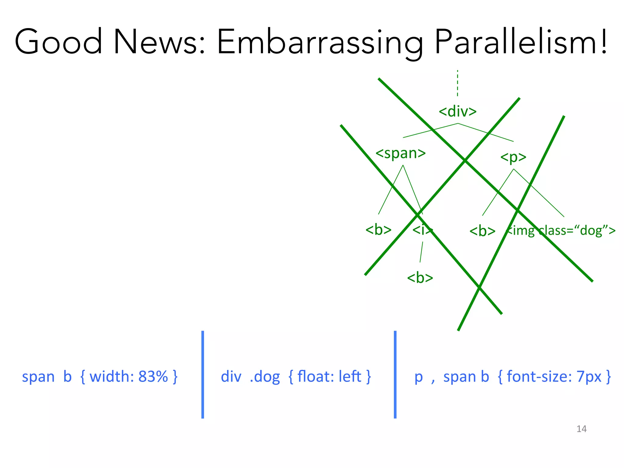 Good News: Embarrassing Parallelism!
<div>	
  
<span>	
  

<b>	
   <i>	
  

<p>	
  

<b>	
   <img	
  class=“dog”>	
  

<b>	
  

span	
  	
  b	
  	
  {	
  width:	
  83%	
  }	
  	
  	
  	
  	
  	
  	
  	
  	
  	
  	
  div	
  	
  .dog	
  	
  {	
  ﬂoat:	
  leJ	
  }	
  	
  	
  	
  	
  	
  	
  	
  	
  	
  	
  p	
  	
  ,	
  	
  span	
  b	
  	
  {	
  font-­‐size:	
  7px	
  }	
  	
  
14	
  

 