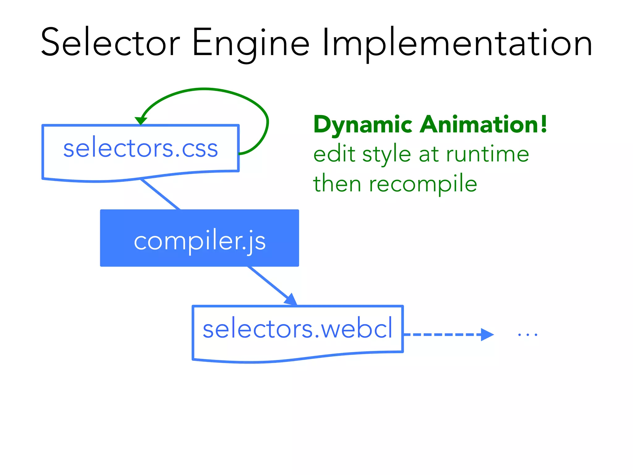 Selector Engine Implementation
selectors.css

Dynamic Animation!
edit style at runtime
then recompile

compiler.js



selectors.webcl

…

 