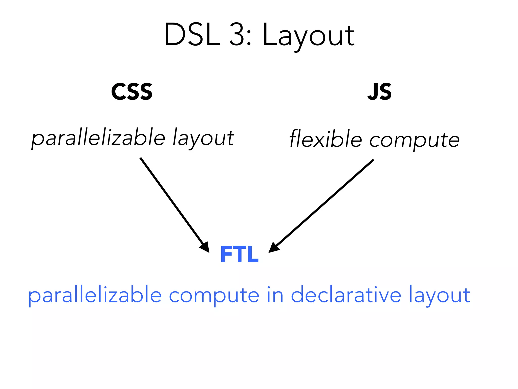 DSL 3: Layout
CSS

JS

parallelizable layout 

flexible compute

FTL
parallelizable compute in declarative layout

 