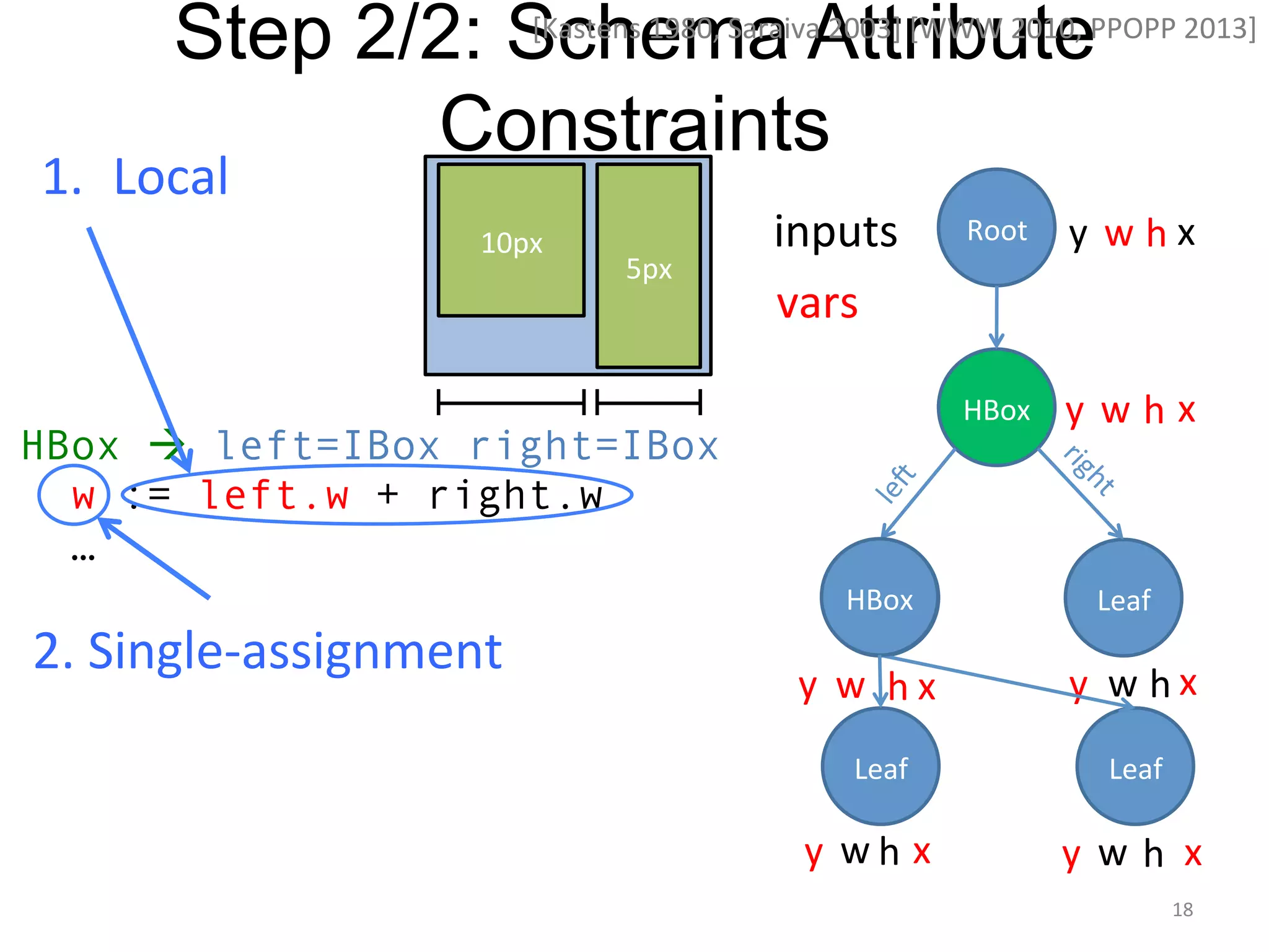 [Kastens	
  1980,	
  Saraiva	
  2003]	
  [WWW	
  2010,	
  
Step 2/2: Schema AttributePPOPP	
  2013]	
  
Constraints

1.  Local	
  
	
  

10px	
  

5px	
  

inputs	
  
vars	
  

2.	
  Single-­‐assignment	
  

HBox	
  
Leaf	
  

y	
   w	
   h	
  x	
  
Leaf	
  

y	
   w	
  h	
   x	
  

y	
   w	
   h	
  x	
  

HBox	
  

HBox ! left=IBox right=IBox
w := left.w + right.w
…

Root	
  

y	
   w	
  h	
   x	
  

Leaf	
  

y	
   w	
   h	
  x	
  
Leaf	
  

y	
   w	
   h	
   x	
  
18	
  

 