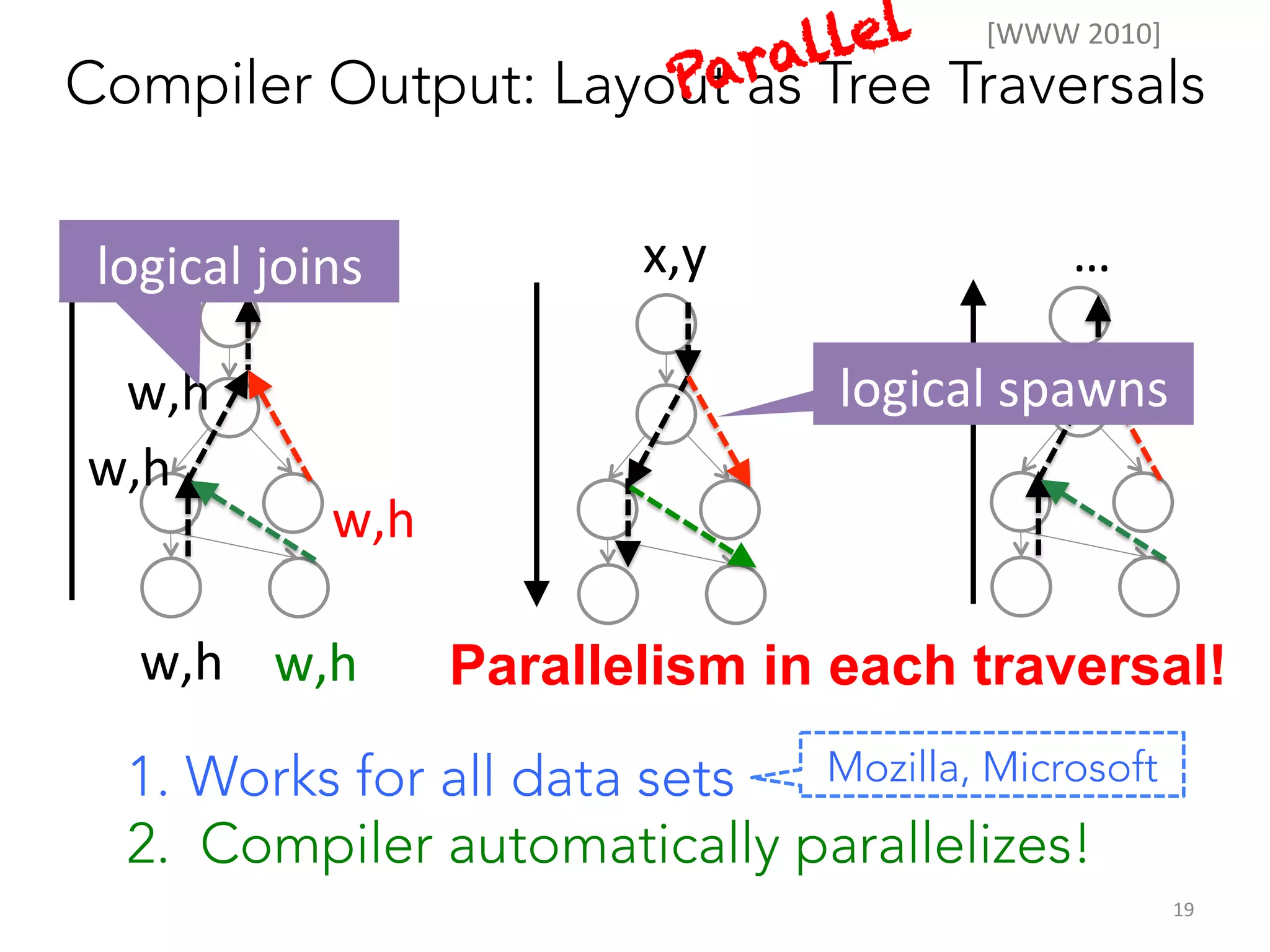 llel
ara
P

[WWW	
  2010]	
  

Compiler Output: Layout as Tree Traversals
logical	
  joins	
  
w,h	
  
w,h	
  
w,h	
  
Leaf	
  

x,y	
  

…	
  
logical	
  spawns	
  

w,h	
  

w,h	
   w,h	
  

Parallelism in each traversal!	
  

Mozilla, Microsoft
1. Works for all data sets
2. Compiler automatically parallelizes!
19	
  

 