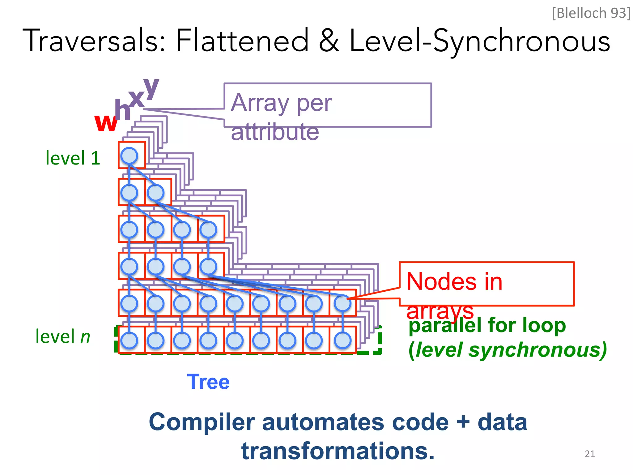 [Blelloch	
  93]	
  

Traversals: Flattened & Level-Synchronous
y
x
wh

Array per
attribute

level	
  1	
  

Nodes in
arrays

parallel for loop
(level synchronous)

level	
  n	
  
Tree

Compiler automates code + data
transformations.

21	
  

 
