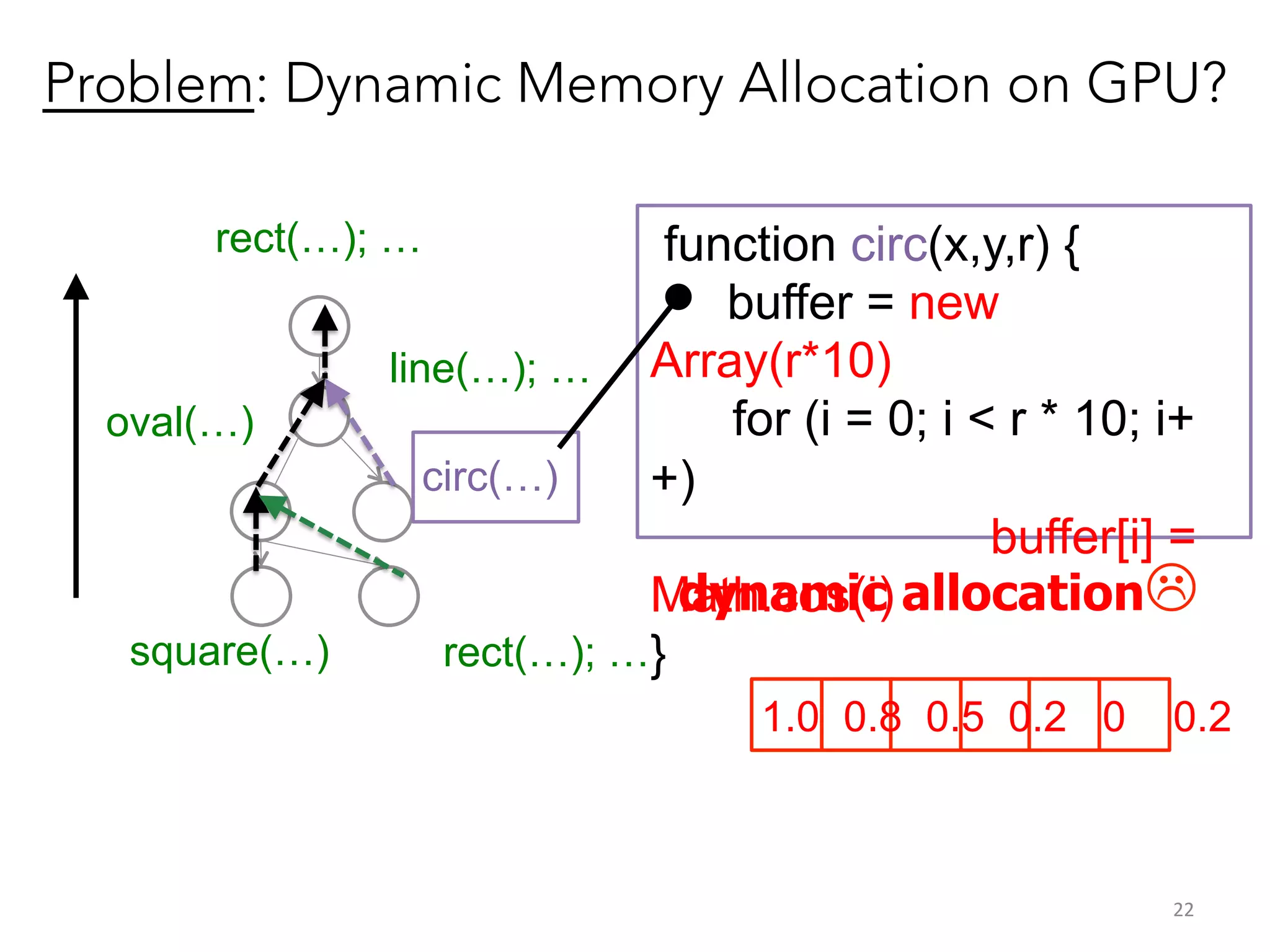 Problem: Dynamic Memory Allocation on GPU?
rect(…); …

oval(…)

square(…)

function circ(x,y,r) {
buffer = new
line(…); … Array(r*10)
for (i = 0; i < r * 10; i+
circ(…)
+)
buffer[i] =
dynamic
Math.cos(i) allocation"
rect(…); …}
1.0 0.8 0.5 0.2 0

0.2

22	
  

 
