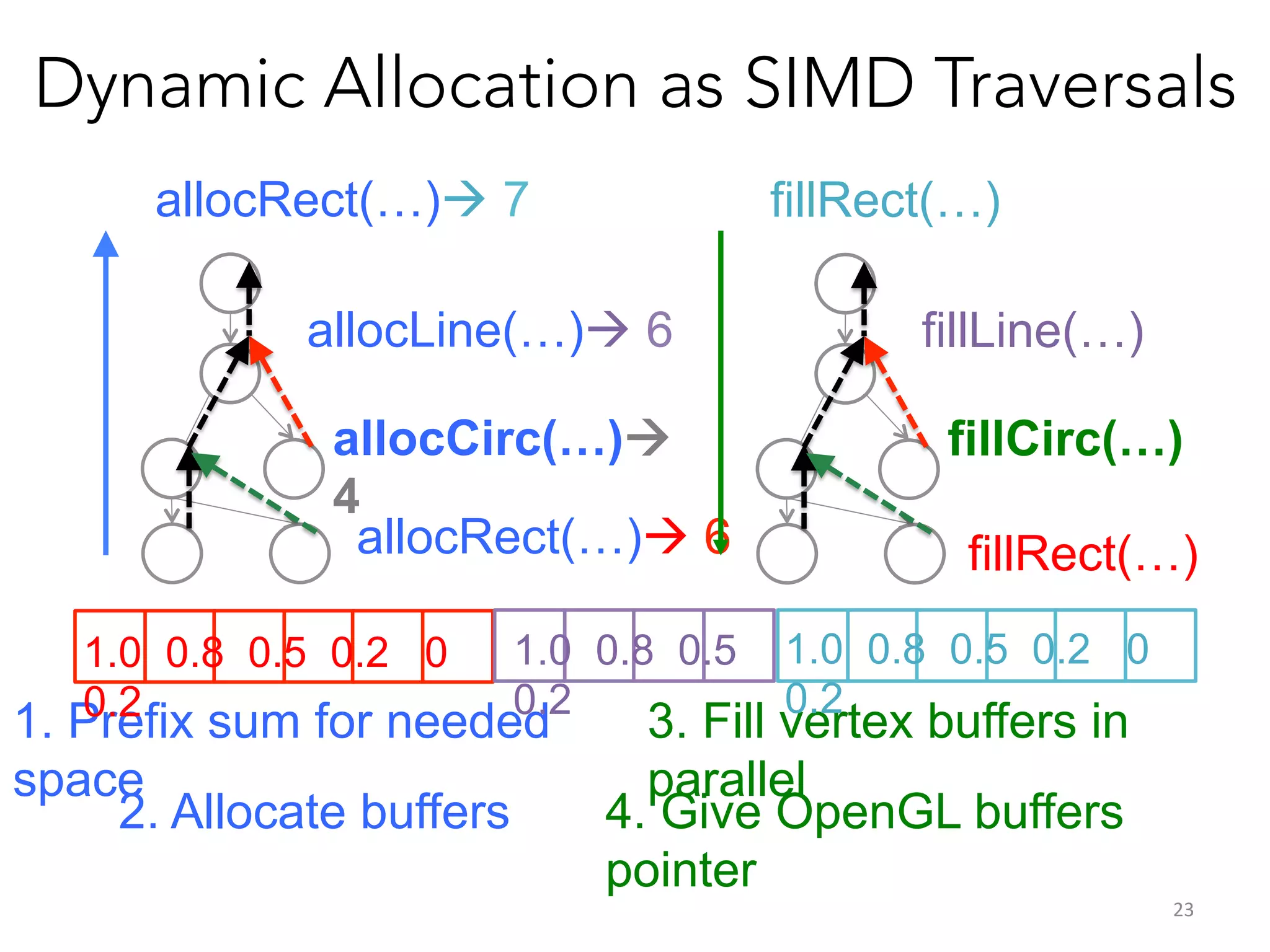 Dynamic Allocation as SIMD Traversals
allocRect(…)! 7

fillRect(…)

allocLine(…)! 6
allocCirc(…)à
4
allocRect(…)! 6
1.0 0.8 0.5 0.2 0
0.2

1.0 0.8 0.5
0.2

1. Prefix sum for needed
space
2. Allocate buffers

fillLine(…)
fillCirc(…)
fillRect(…)
1.0 0.8 0.5 0.2 0
0.2

3. Fill vertex buffers in
parallel
4. Give OpenGL buffers
pointer

23	
  

 