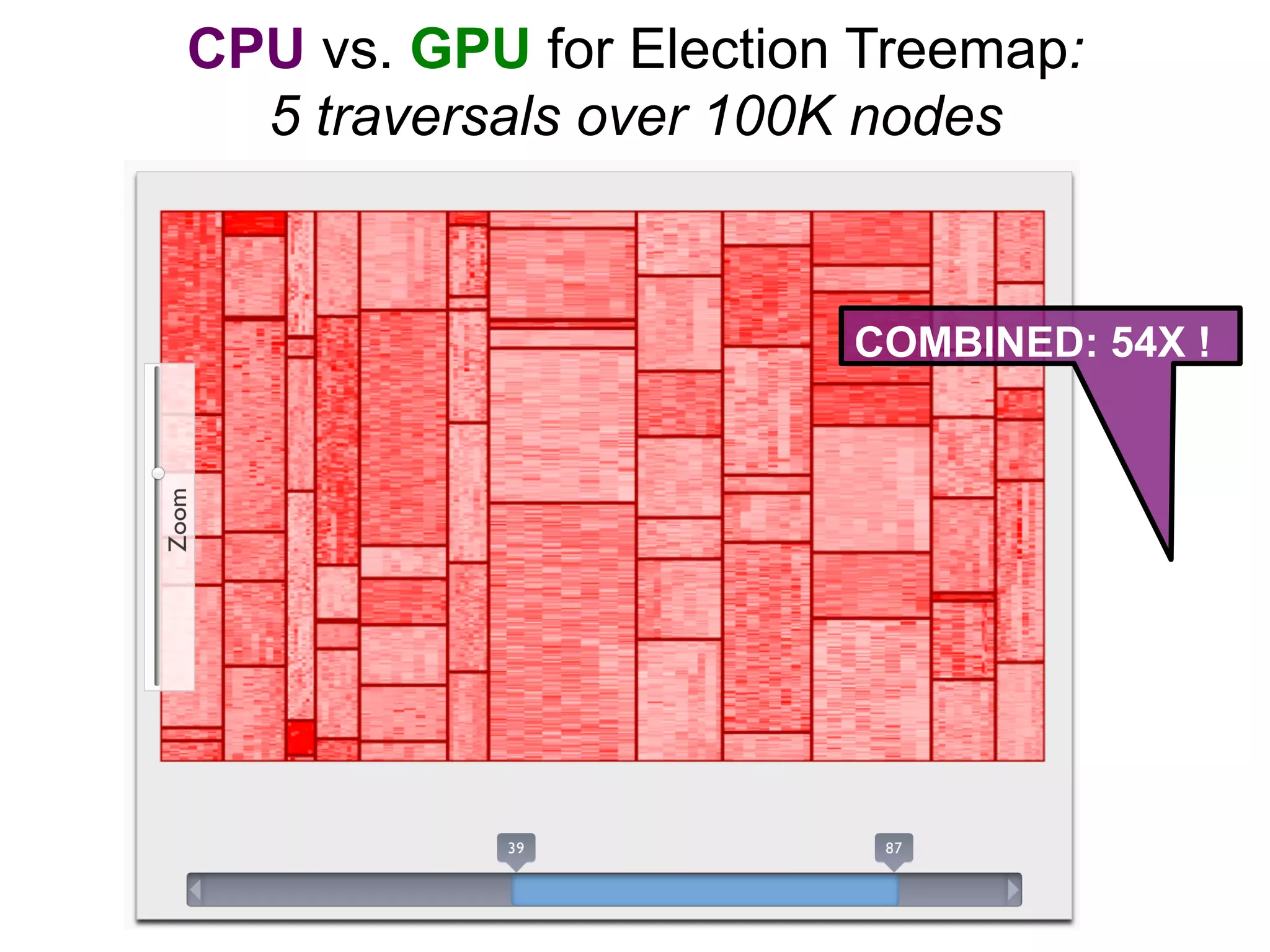 CPU vs. GPU for Election Treemap:
5 traversals over 100K nodes
Naïve JS (Chrome 26)

10,000

GPU (Safari + WebCL 11/3)

COMBINED: 54X !

Time (ms)

1,000
100

24fps

WebCL:
5X

WebCL:
31X

10
1
layout (4 passes) rendering pass

TOTAL
24	
  

 