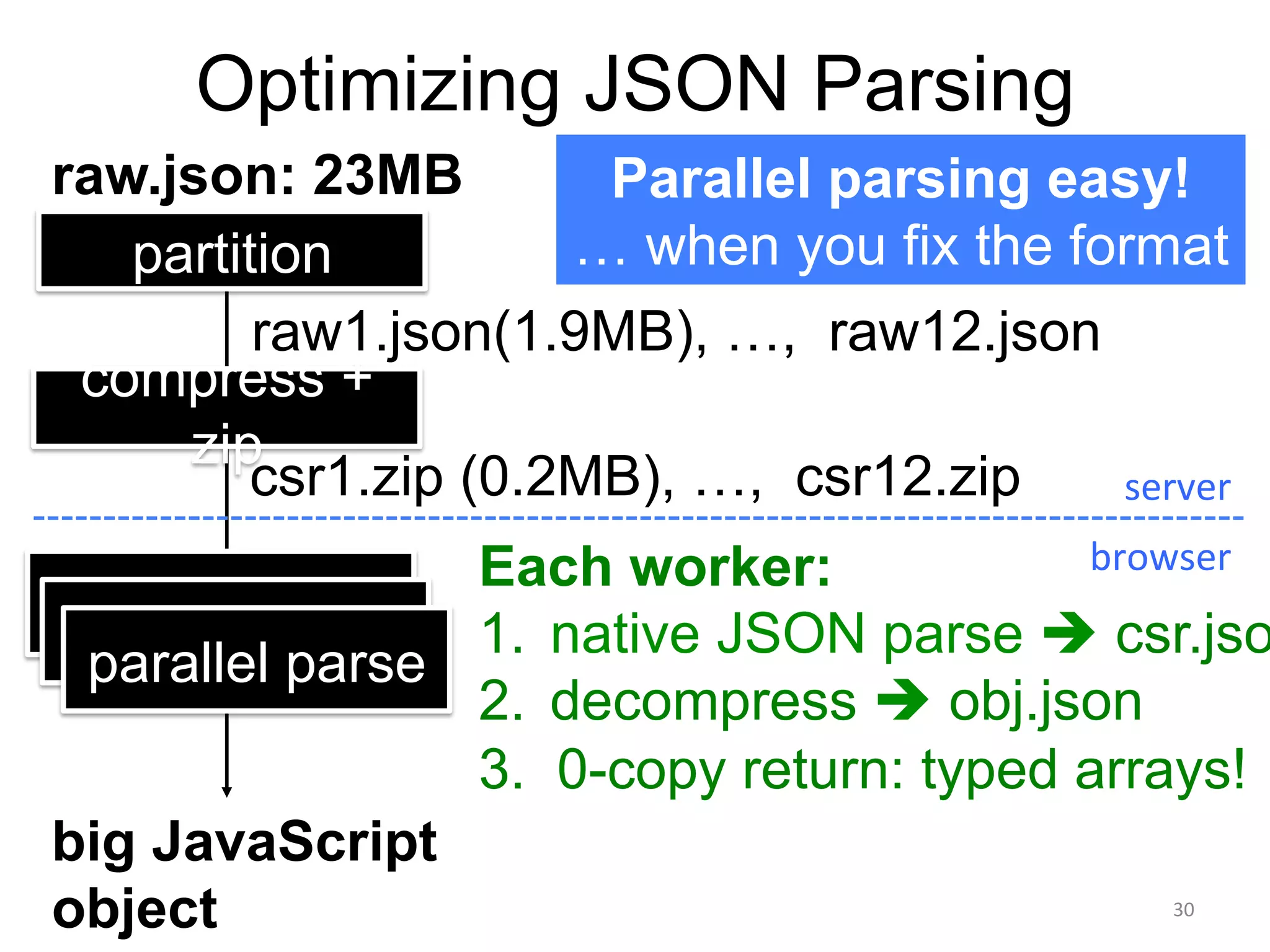 Optimizing JSON Parsing
raw.json: 23MB
Parallel parsing easy!
… when you fix the format
partition
raw1.json(1.9MB), …, raw12.json
compress +
zip
csr1.zip (0.2MB), …, csr12.zip
server	
  

browser	
  
Each worker:
parallel parse
parallel parse 1.  native JSON parse # csr.jso
parallel parse
2.  decompress # obj.json
3. 0-copy return: typed arrays!
big JavaScript
object
30	
  

 