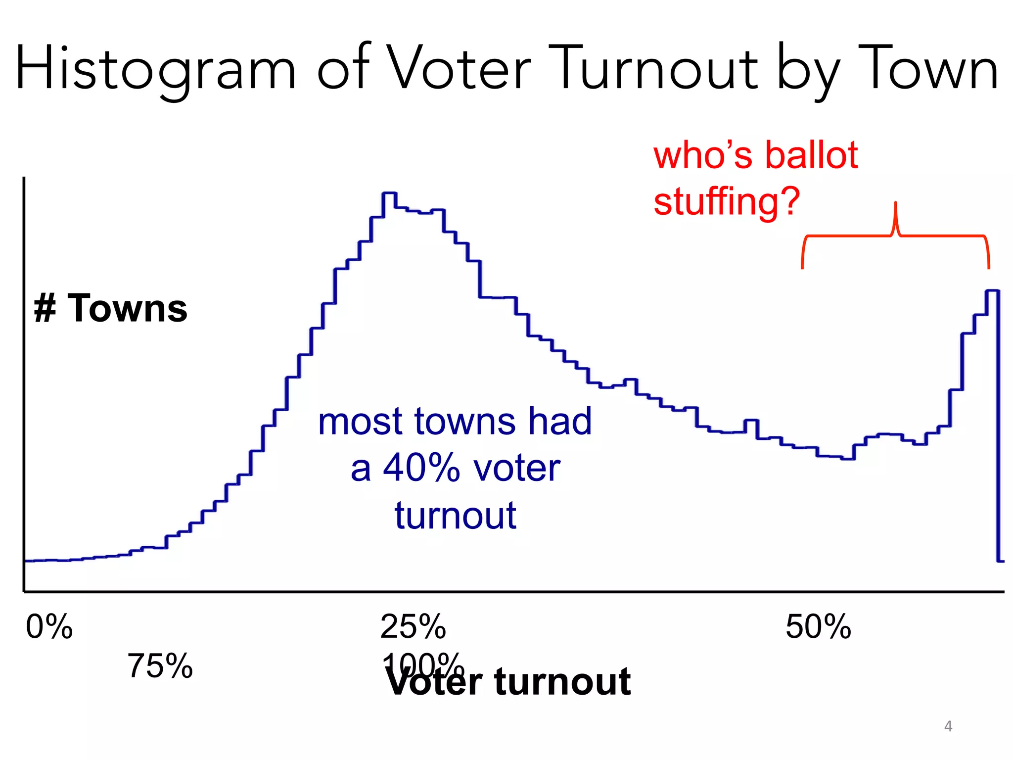 Histogram of Voter Turnout by Town
who’s ballot
stuffing?
# Towns
most towns had
a 40% voter
turnout
0%
75%

25%
100%

50%

Voter turnout
4	
  

 