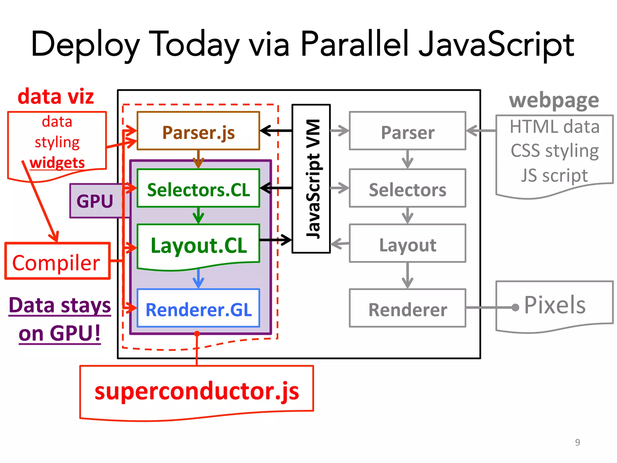 Deploy Today via Parallel JavaScript
data	
  
styling	
  
widgets	
  

Parser.js	
  

GPU	
  

Compiler	
  
Data	
  stays	
  
on	
  GPU!	
  

Selectors.CL	
  

Layout.CL	
  

JavaScript	
  VM	
  

data	
  viz	
  

Renderer.GL	
  

webpage	
  
Parser	
  
Selectors	
  

HTML	
  data	
  
CSS	
  styling	
  
JS	
  script	
  

Layout	
  
Renderer	
  

Pixels	
  

superconductor.js	
  
9	
  

 