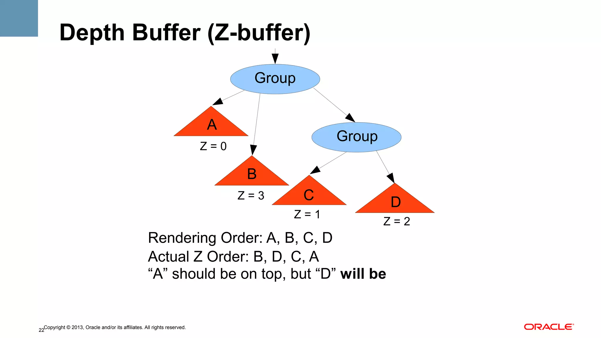 Depth Buffer (Z-buffer)
Group
A

Group

Z=0

B
Z=3

C
Z=1

D
Z=2

Rendering Order: A, B, C, D
Actual Z Order: B, D, C, A
“A” should be on top, but “D” will be

Copyright © 2013, Oracle and/or its affiliates. All rights reserved.
22

 