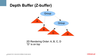 Depth Buffer (Z-buffer)
Group
A

Group
B
C

2D Rendering Order: A, B, C, D
“D” is on top

Copyright © 2013, Oracle and/or its affiliates. All rights reserved.
20

D

 