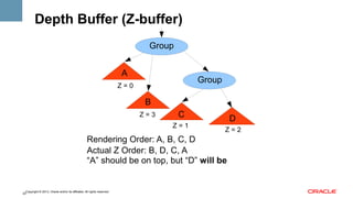 Depth Buffer (Z-buffer)
Group
A

Group

Z=0

B
Z=3

C
Z=1

D
Z=2

Rendering Order: A, B, C, D
Actual Z Order: B, D, C, A
“A” should be on top, but “D” will be

Copyright © 2013, Oracle and/or its affiliates. All rights reserved.
22

 
