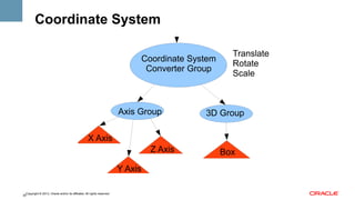 Coordinate System
Coordinate System
Converter Group

Axis Group

Translate
Rotate
Scale

3D Group

X Axis
Z Axis
Y Axis
Copyright © 2013, Oracle and/or its affiliates. All rights reserved.
30

Box

 