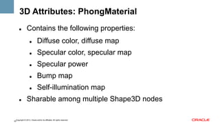 3D Attributes: PhongMaterial
" 

Contains the following properties:
" 
" 

Specular color, specular map

" 

Specular power

" 

Bump map

" 
" 

Diffuse color, diffuse map

Self-illumination map

Sharable among multiple Shape3D nodes

Copyright © 2013, Oracle and/or its affiliates. All rights reserved.
52

 