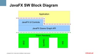 JavaFX SW Block Diagram
Application

JavaFX UI Controls
JavaFX Scene Graph API
Prism Renderer
SW

OpenGL

D3D
Copyright © 2013, Oracle and/or its affiliates. All rights reserved.
7

 