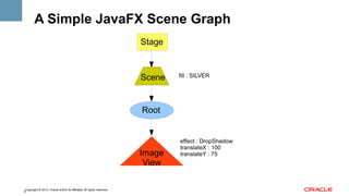A Simple JavaFX Scene Graph
Stage

Scene

fill : SILVER

Root

Image
View
Copyright © 2013, Oracle and/or its affiliates. All rights reserved.
8

effect : DropShadow
translateX : 100
translateY : 75

 