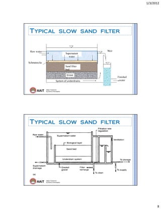 1/3/2012 
8 
AAiT Water Treatment
By Zerihun Alemayehu
TYPICAL SLOW SAND FILTER
Sand filter
bed
Grave
l 
Schmutzecke
Supernatant
water
System of underdrains
WeirRaw water
Finished
water
AAiT Water Treatment
By Zerihun Alemayehu
TYPICAL SLOW SAND FILTER
 