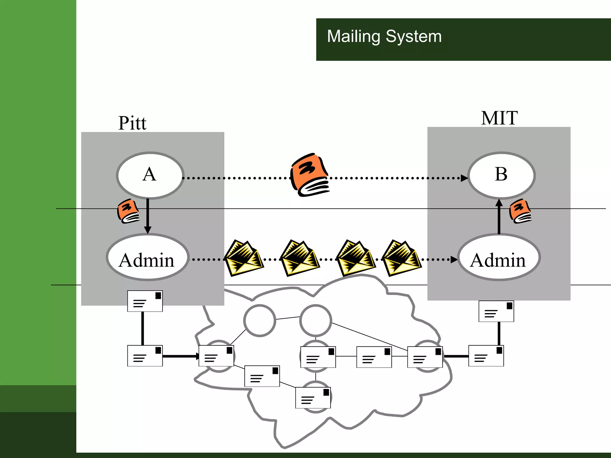 Mailing System
A B
Pitt MIT
Admin Admin
 