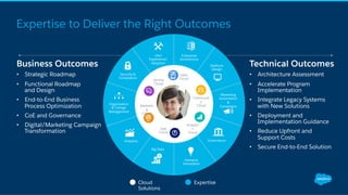 Cloud
Solutions
Expertise
Platform
Design
Governance
Security &
Compliance
Organization
& Change
Management
User
Experience/
Adoption
Analytics
Big Data
Demand
Generation
Marketing
Automation
&
Campaigns
Enterprise
Architecture
Sales
CloudService
Cloud
Marketin
g
Cloud
Analytic
s
Cloud
Communit
y
Cloud
App
Cloud
Technical Outcomes
•  Architecture Assessment
•  Accelerate Program
Implementation
•  Integrate Legacy Systems
with New Solutions
•  Deployment and
Implementation Guidance
•  Reduce Upfront and
Support Costs
•  Secure End-to-End Solution
Expertise to Deliver the Right Outcomes
Business Outcomes
•  Strategic Roadmap
•  Functional Roadmap
and Design
•  End-to-End Business
Process Optimization
•  CoE and Governance
•  Digital/Marketing Campaign
Transformation
 