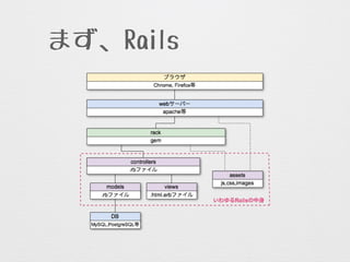 まず、Railsとその周辺
 