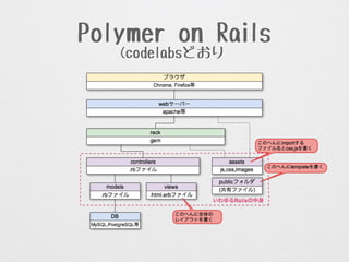 Polymer on Rails
(codelabsどおり)
 