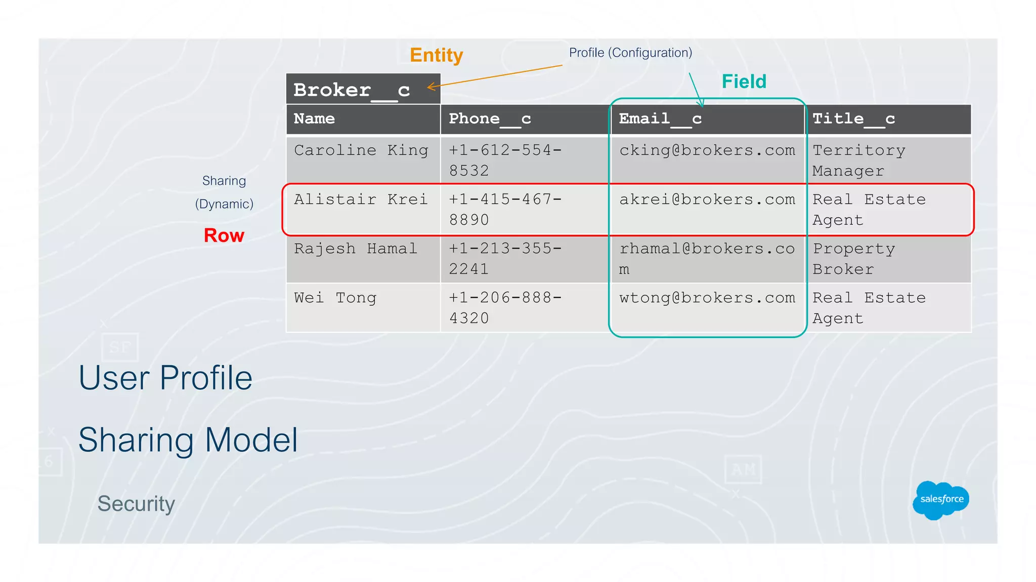 User Profile
Sharing Model
Security
Broker__c
Name Phone__c Email__c Title__c
Caroline King +1-612-554-
8532
cking@brokers.com Territory
Manager
Alistair Krei +1-415-467-
8890
akrei@brokers.com Real Estate
Agent
Rajesh Hamal +1-213-355-
2241
rhamal@brokers.co
m
Property
Broker
Wei Tong +1-206-888-
4320
wtong@brokers.com Real Estate
Agent
Profile (Configuration)
Sharing
(Dynamic)
Entity
Field
Row
 