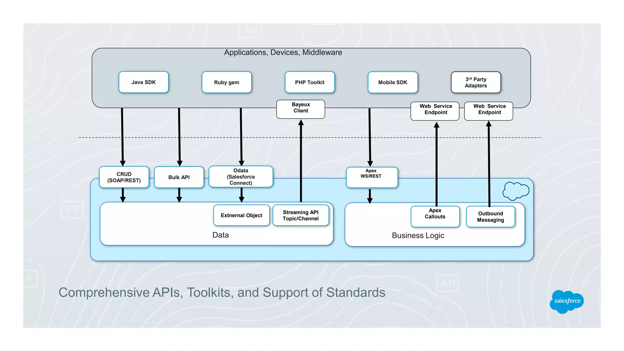 Comprehensive APIs, Toolkits, and Support of Standards
Web Service
Endpoint
Web Service
Endpoint
Apex
WS/REST
Outbound
Messaging
Business Logic
Bulk API
Odata
(Salesforce
Connect)
Streaming API
Topic/Channel
CRUD
(SOAP/REST)
Data
Extnernal Object
Bayeux
Client
Applications, Devices, Middleware
Java SDK Ruby gem PHP Toolkit Mobile SDK
3rd Party
Adapters
Apex
Callouts
 