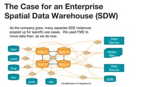 The Case for an Enterprise
Spatial Data Warehouse (SDW)
As the company grew, many separate SDE instances
popped up for spe...