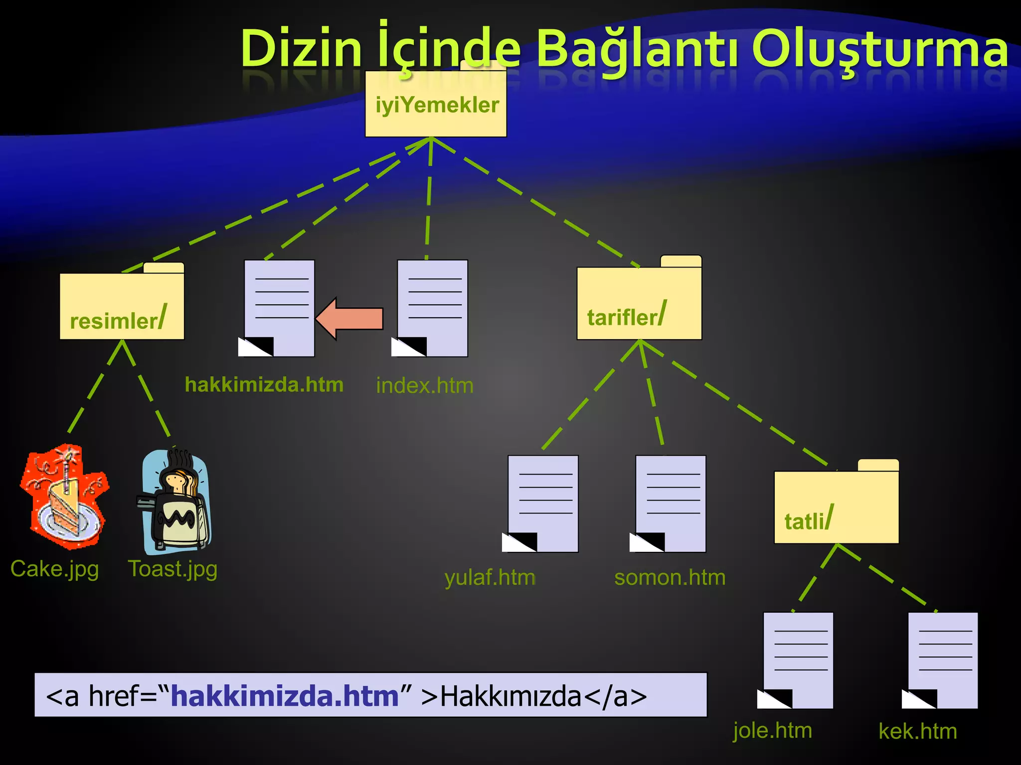 Cake.jpg
iyiYemekler
resimler/
hakkimizda.htm
tarifler/
yulaf.htm somon.htm
Toast.jpg
index.htm
jole.htm kek.htm
tatli/
<a href=“hakkimizda.htm” >Hakkımızda</a>
Dizin İçinde Bağlantı Oluşturma
 
