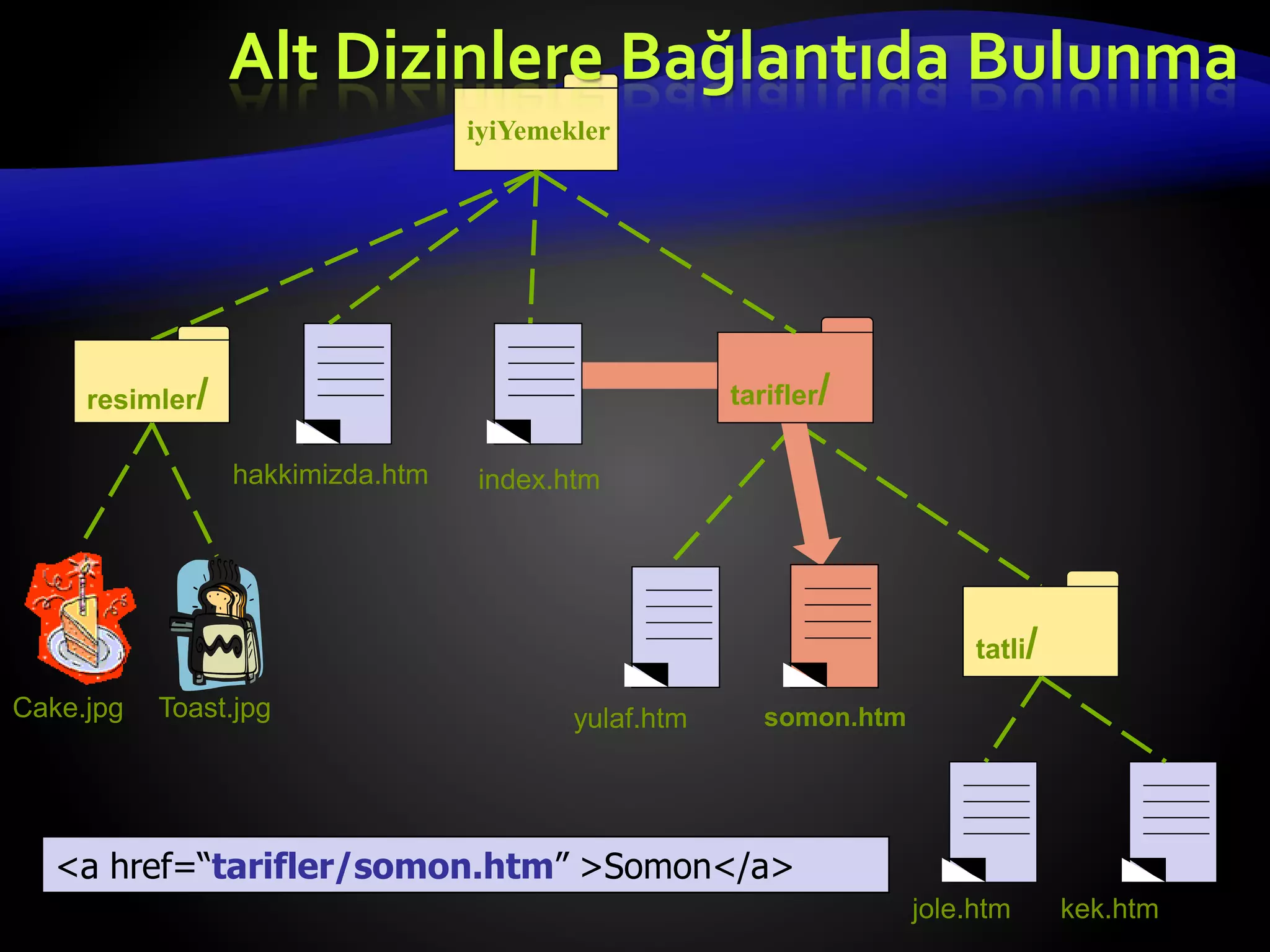 Cake.jpg
iyiYemekler
resimler/
hakkimizda.htm
tarifler/
yulaf.htm somon.htm
Toast.jpg
index.htm
jole.htm kek.htm
tatli/
<a href=“tarifler/somon.htm” >Somon</a>
Alt Dizinlere Bağlantıda Bulunma
 