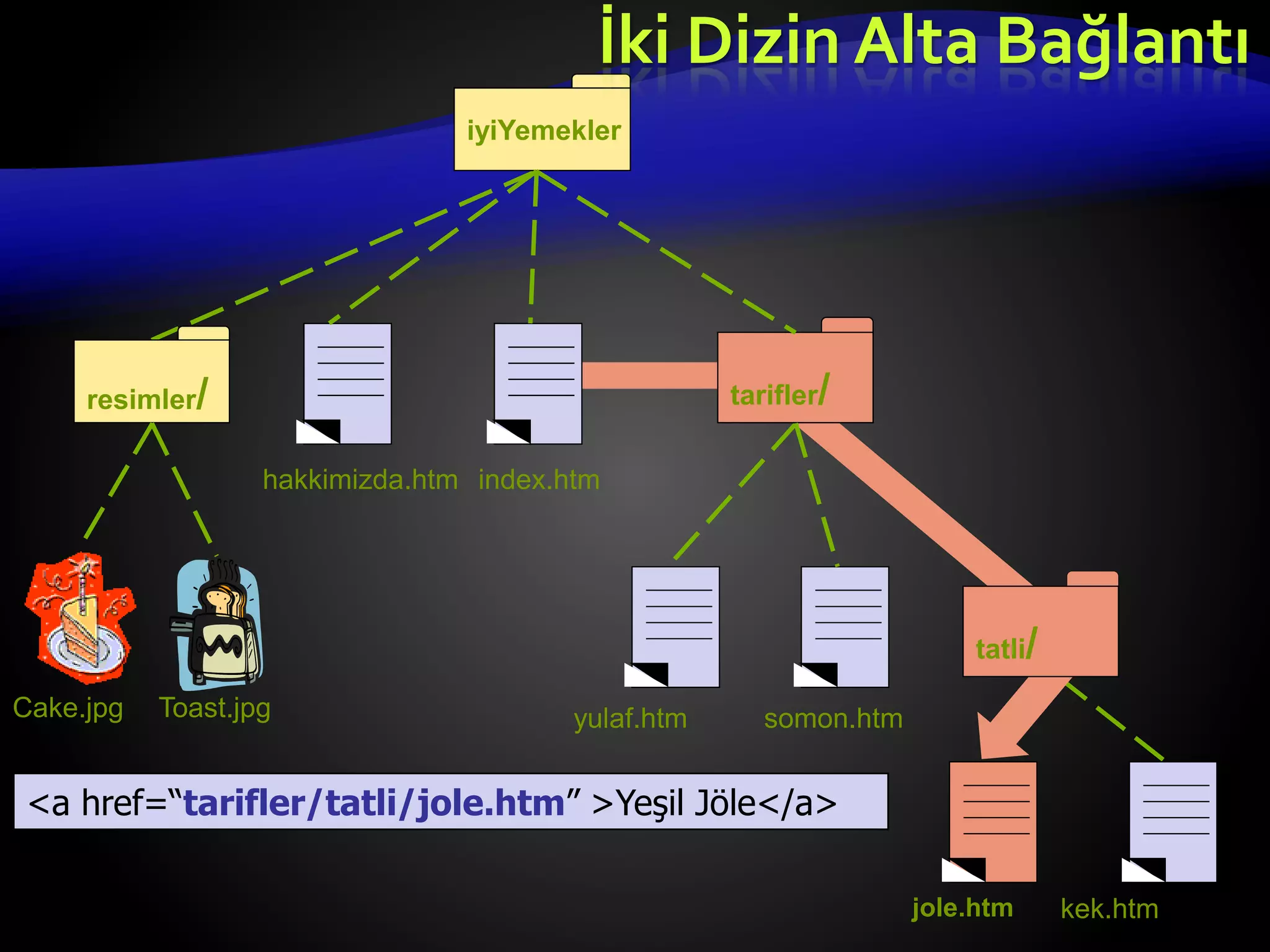 Cake.jpg
iyiYemekler
resimler/
hakkimizda.htm
tarifler/
yulaf.htm somon.htm
Toast.jpg
index.htm
jole.htm kek.htm
tatli/
<a href=“tarifler/tatli/jole.htm” >Yeşil Jöle</a>
İki Dizin Alta Bağlantı
 