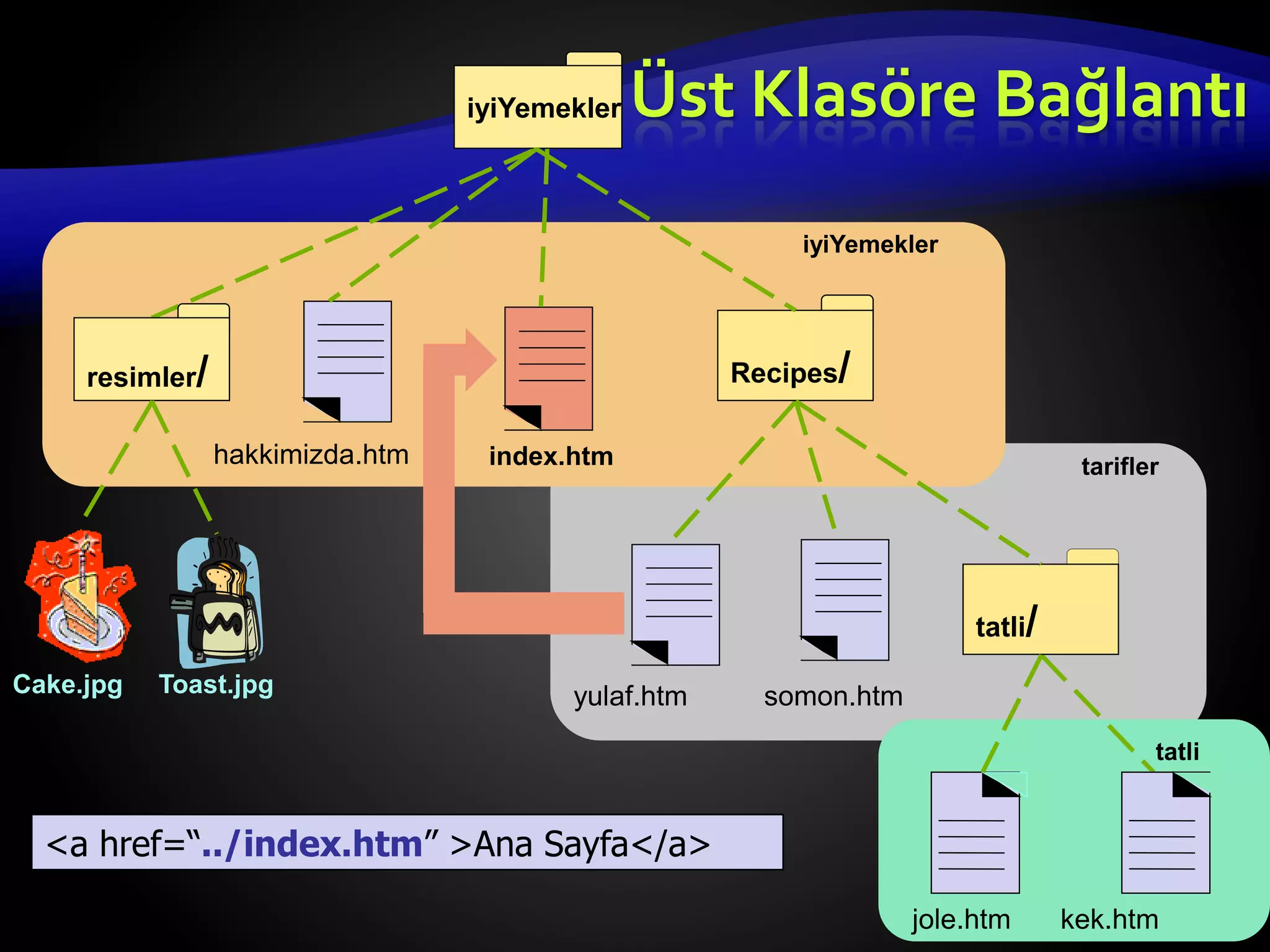 Üst Klasöre Bağlantı
Cake.jpg
iyiYemekler
resimler/
hakkimizda.htm
Recipes/
yulaf.htm somon.htm
Toast.jpg
index.htm
jole.htm kek.htm
tatli/
<a href=“../index.htm” >Ana Sayfa</a>
tatli
tarifler
iyiYemekler
 