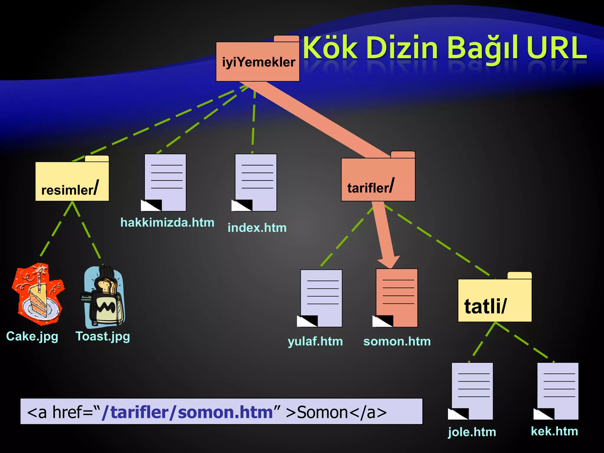 Cake.jpg
iyiYemekler
resimler/
hakkimizda.htm
tarifler/
yulaf.htm somon.htm
Toast.jpg
index.htm
jole.htm kek.htm
tatli/
<a href=“/tarifler/somon.htm” >Somon</a>
Kök Dizin Bağıl URL
 