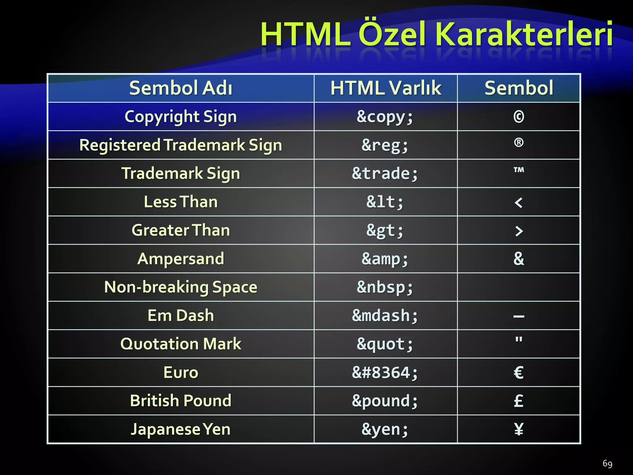 HTML Özel Karakterleri
£
&pound;
British Pound
€
&#8364;
Euro
"
&quot;
Quotation Mark
¥
&yen;
JapaneseYen
—
&mdash;
Em Dash
&nbsp;
Non-breaking Space
&
&amp;
Ampersand
>
&gt;
GreaterThan
<
&lt;
LessThan
™
&trade;
Trademark Sign
®
&reg;
RegisteredTrademark Sign
©
&copy;
Copyright Sign
Sembol
HTMLVarlık
Sembol Adı
69
 