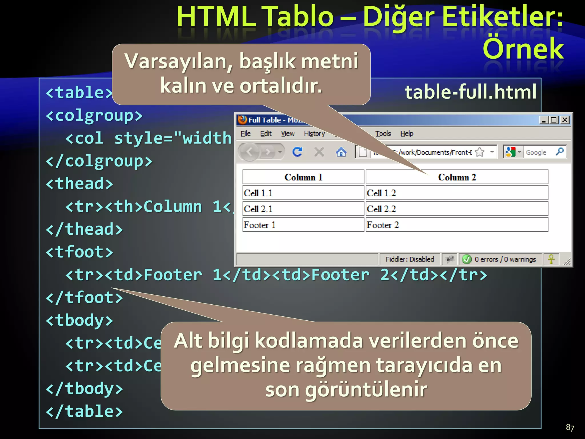 <table>
<colgroup>
<col style="width:200px" /><col />
</colgroup>
<thead>
<tr><th>Column 1</th><th>Column 2</th></tr>
</thead>
<tfoot>
<tr><td>Footer 1</td><td>Footer 2</td></tr>
</tfoot>
<tbody>
<tr><td>Cell 1.1</td><td>Cell 1.2</td></tr>
<tr><td>Cell 2.1</td><td>Cell 2.2</td></tr>
</tbody>
</table>
87
table-full.html
Alt bilgi kodlamada verilerden önce
gelmesine rağmen tarayıcıda en
son görüntülenir
HTMLTablo – Diğer Etiketler:
Örnek
Varsayılan, başlık metni
kalın ve ortalıdır.
 