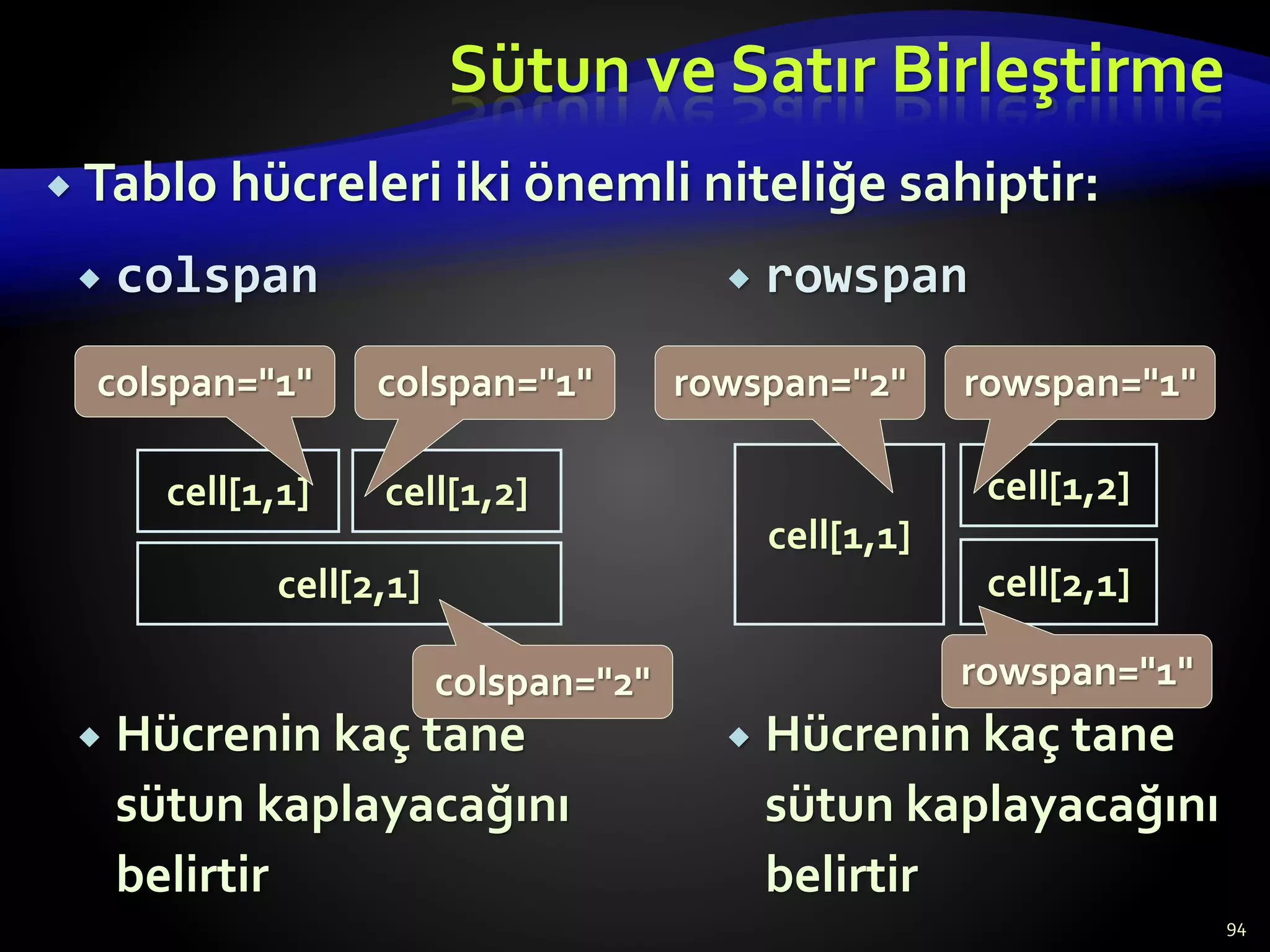  rowspan
 Hücrenin kaç tane
sütun kaplayacağını
belirtir
 colspan
 Hücrenin kaç tane
sütun kaplayacağını
belirtir
Sütun ve Satır Birleştirme
 Tablo hücreleri iki önemli niteliğe sahiptir:
94
cell[1,1] cell[1,2]
cell[2,1]
colspan="1"
colspan="1"
colspan="2"
cell[1,1]
cell[1,2]
cell[2,1]
rowspan="2" rowspan="1"
rowspan="1"
 