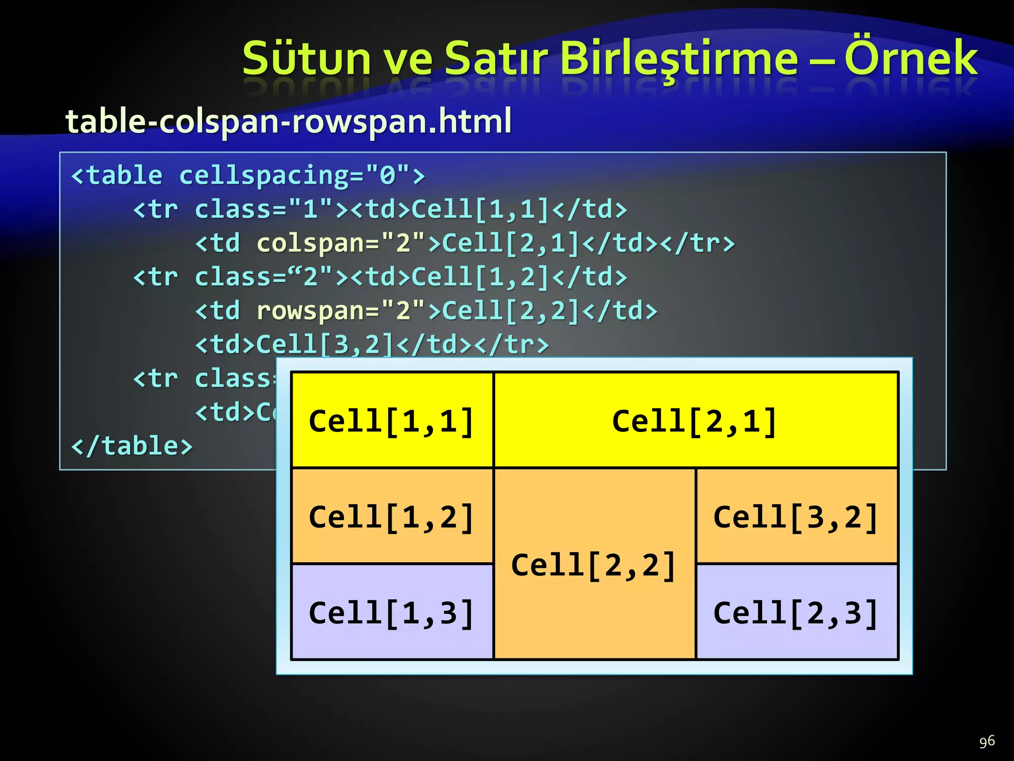 <table cellspacing="0">
<tr class="1"><td>Cell[1,1]</td>
<td colspan="2">Cell[2,1]</td></tr>
<tr class=“2"><td>Cell[1,2]</td>
<td rowspan="2">Cell[2,2]</td>
<td>Cell[3,2]</td></tr>
<tr class=“3"><td>Cell[1,3]</td>
<td>Cell[2,3]</td></tr>
</table>
96
table-colspan-rowspan.html
Cell[2,3]
Cell[1,3]
Cell[3,2]
Cell[2,2]
Cell[1,2]
Cell[2,1]
Cell[1,1]
Sütun ve Satır Birleştirme – Örnek
 