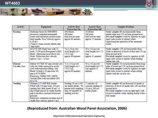 Department of Manufacturing & Operations Engineering
WT4603
(Reproduced from: Australian Wood Panel Association, 2006)
 