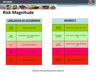 Department of Manufacturing & Operations Engineering
WT4603
Risk Magnitude
 