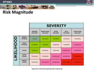 Department of Manufacturing & Operations Engineering
WT4603
Risk Magnitude
 