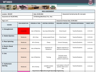 Department of Manufacturing & Operations Engineering
WT4603
RISK ASSESSMENT
Location: SR2-047 Date: 24-09-2010 Assessment Carried out by: Mr. Joe Lyster
Assessment of: PILLAR DRILL CE Marking (Machines): Yes □̷ No □
Page 1 of 1 Assessment Review Date: 24-09-2010
HAZARD
RISK MAGNITUDE PERSONS AT RISK EXISTING CONTROLS REQUIRED CONTROLS PERSONS RESPONSIBLE TARGET DATE
1. Entanglement
Intolerable User of Machine Securing Clothes/Hair Chuck Guard Teacher/Students 24-09-2010
2. Violent Ejection
Moderate All in Class Spring Loaded Chuck Chuck Guard Teacher/Students 24-09-2010
3. Piece Spinning
Moderate All in Vicinity Clamp Correct Clamping Teacher/Students 24-09-2010
4. Electric Shock
Hazards Moderate User of Machine
Inspection of
Equipment
Regular Inspection of
electrical components
Teacher/Students
24-09-2010
5. Cuts
Moderate User of Machine Training
Exclusion zones
marked clearly in
relation to work area
Teacher/Students 24-09-2010
6. Inadvertent
Starting
Moderate All in Vicinity
Lockable Isolator
Switch
Lock isolator in the off
position when not in
use
Teacher/Students 24-09-2010
 