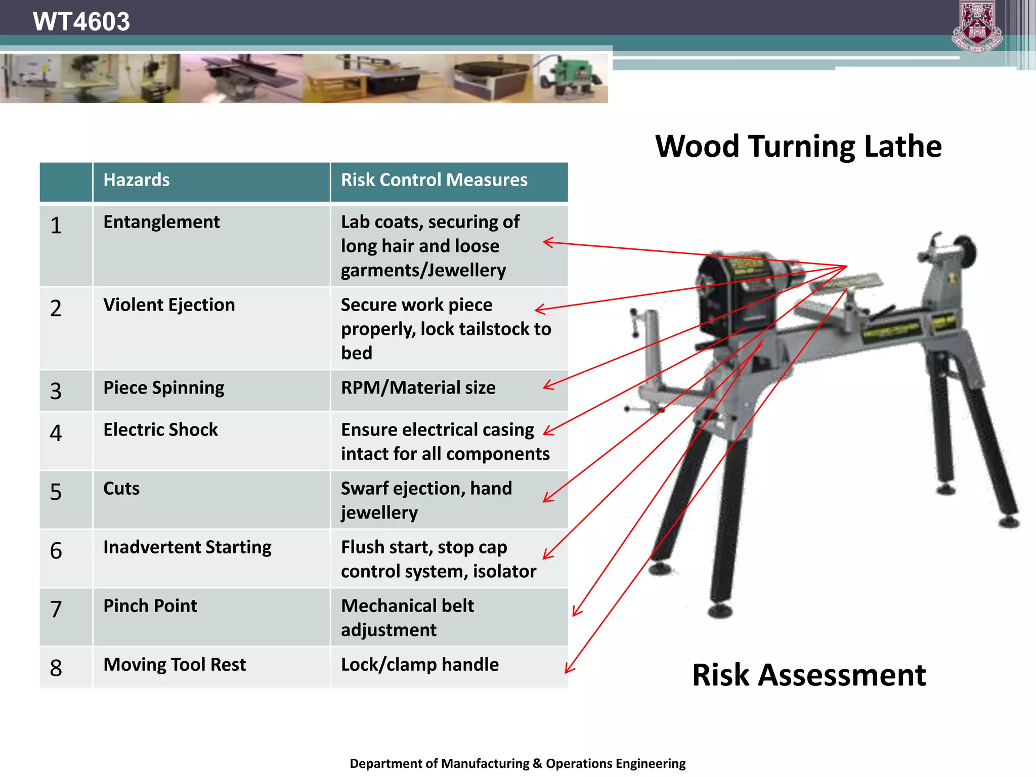 Department of Manufacturing & Operations Engineering
WT4603
Hazards Risk Control Measures
1 Entanglement Lab coats, securing of
long hair and loose
garments/Jewellery
2 Violent Ejection Secure work piece
properly, lock tailstock to
bed
3 Piece Spinning RPM/Material size
4 Electric Shock Ensure electrical casing
intact for all components
5 Cuts Swarf ejection, hand
jewellery
6 Inadvertent Starting Flush start, stop cap
control system, isolator
7 Pinch Point Mechanical belt
adjustment
8 Moving Tool Rest Lock/clamp handle
Wood Turning Lathe
Risk Assessment
 