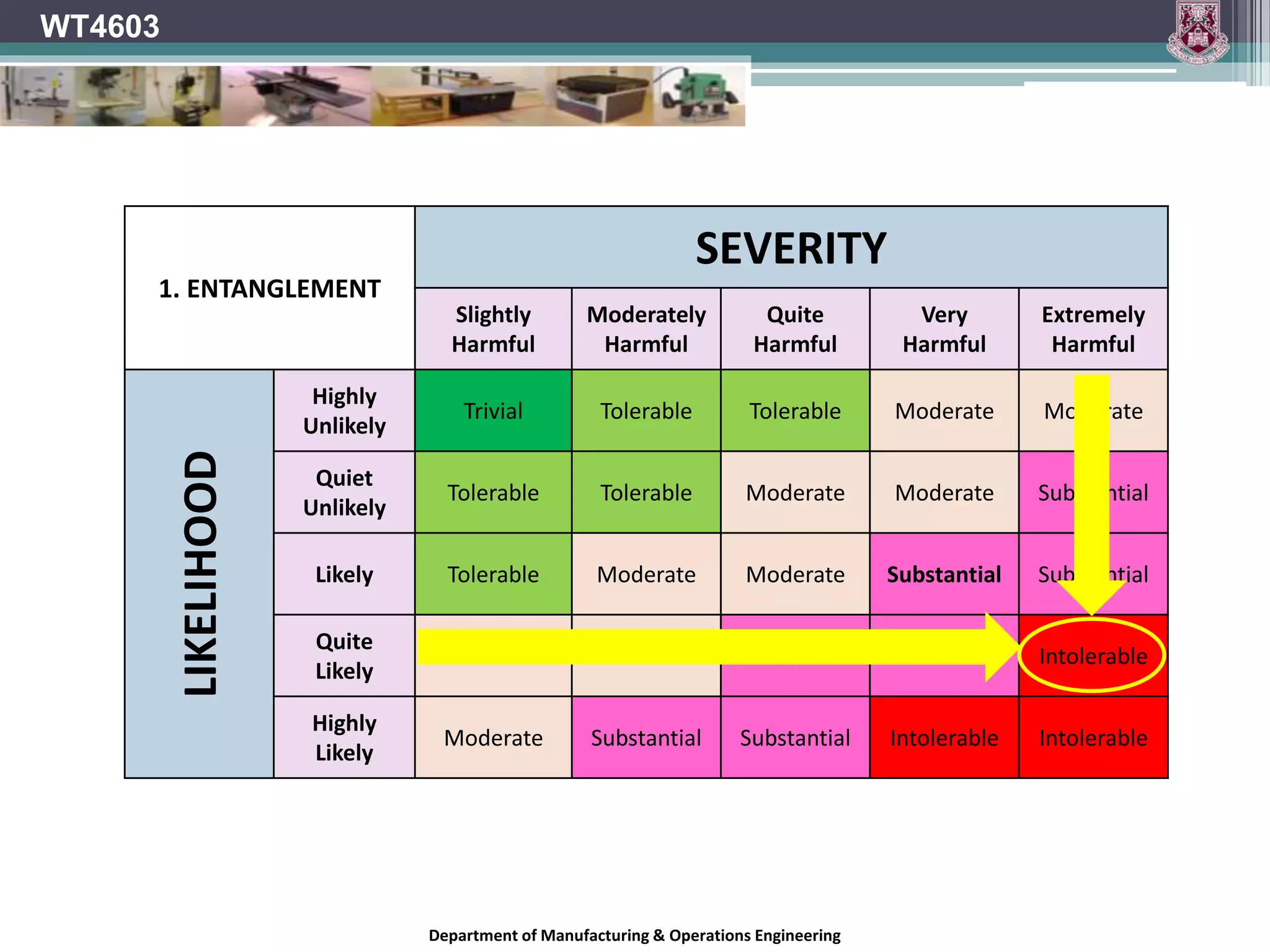 Department of Manufacturing & Operations Engineering
WT4603
1. ENTANGLEMENT
SEVERITY
Slightly
Harmful
Moderately
Harmful
Quite
Harmful
Very
Harmful
Extremely
Harmful
LIKELIHOOD
Highly
Unlikely
Trivial Tolerable Tolerable Moderate Moderate
Quiet
Unlikely
Tolerable Tolerable Moderate Moderate Substantial
Likely Tolerable Moderate Moderate Substantial Substantial
Quite
Likely
Moderate Moderate Substantial Substantial Intolerable
Highly
Likely
Moderate Substantial Substantial Intolerable Intolerable
 